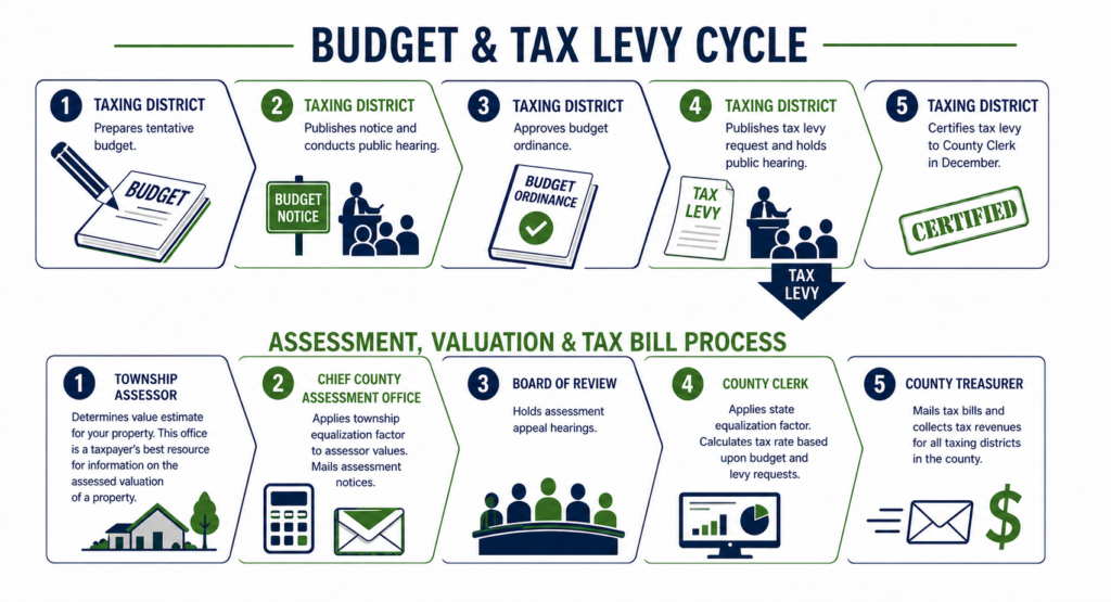 Tax cycle chart